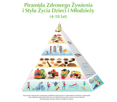 piramida żywienia dzieci i młodzieży